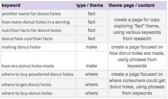 Table showing keyword phrases organized by theme