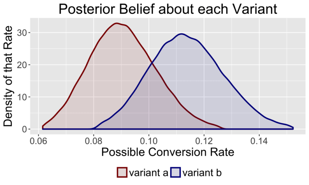 Graph showing Conversation Rates of 2 variants