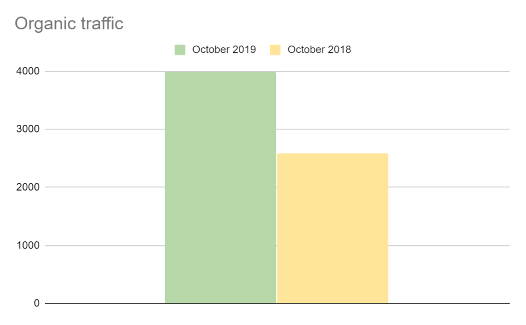 Bar graph showing October 2019 increase over October 2018