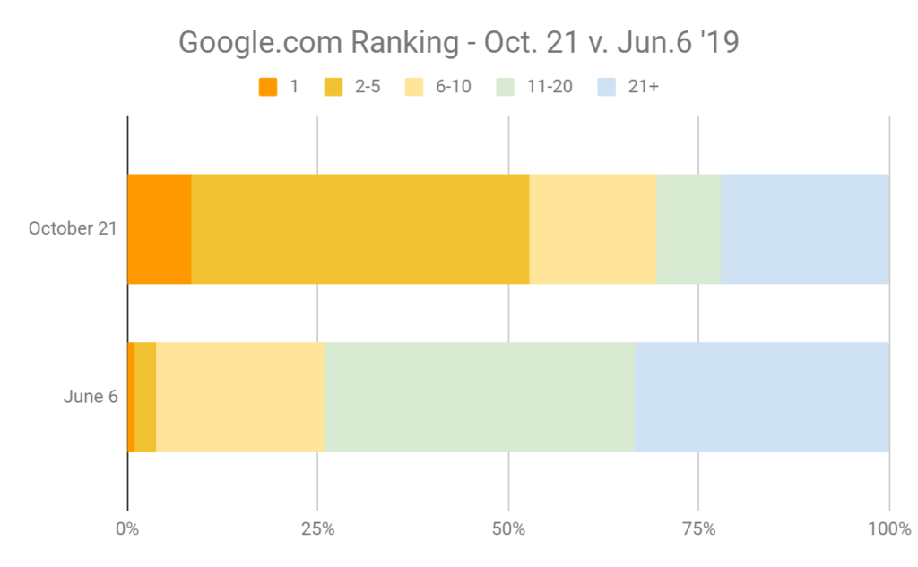 Histograms comparing Google rankings October and June