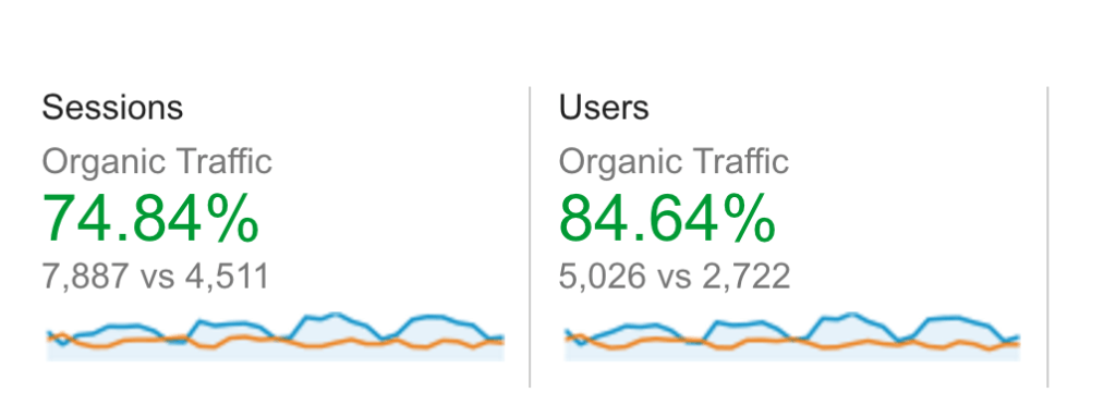 Organic Traffic uplift results